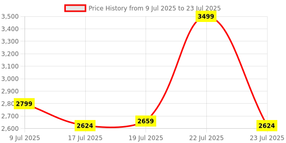 myntra.com U.S. Polo Assn. Denim Co. Men Classic Floral Printed Cotton Linen Regular Fit Casual Shirt u.s. polo assn. denim co. Price History Graph from 9 Jul 2025 to 22 Jul 2025