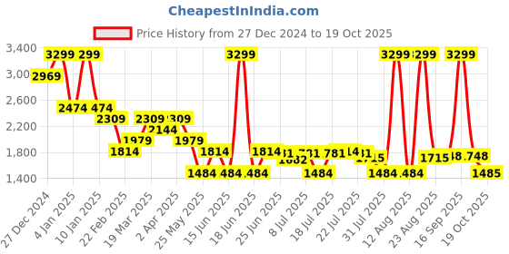 myntra.com U.S. Polo Assn. Denim Co. Men Classic Heavy Fade Stretchable Jeans u.s. polo assn. denim co. Price History Graph from 27 Dec 2024 to 19 Oct 2025
