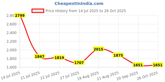 myntra.com U.S. Polo Assn. Denim Co. Men Classic Mid Rise Stretchable Jeans u.s. polo assn. denim co. Price History Graph from 14 Jul 2025 to 26 Oct 2025
