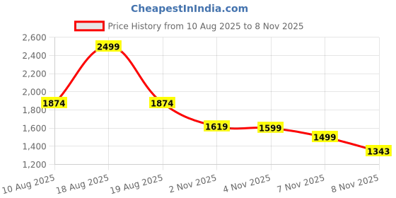 myntra.com U.S. Polo Assn. Denim Co. Men Classic Opaque Printed Casual Shirt u.s. polo assn. denim co. Price History Graph from 10 Aug 2025 to 8 Nov 2025