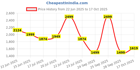 myntra.com U.S. Polo Assn. Denim Co. Men Classic Opaque Striped Casual Shirt u.s. polo assn. denim co. Price History Graph from 22 Jun 2025 to 17 Oct 2025
