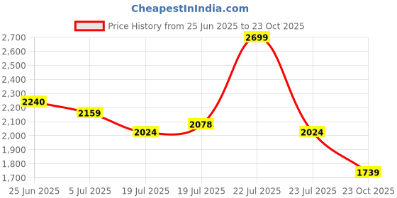 myntra.com U.S. Polo Assn. Denim Co. Men Classic Regular Fit Checked Cotton Casual Shirt u.s. polo assn. denim co. Price History Graph from 25 Jun 2025 to 23 Oct 2025