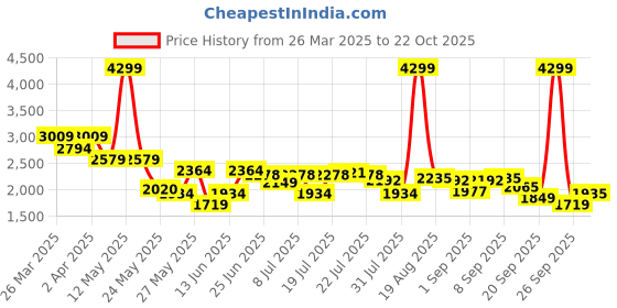 myntra.com U.S. Polo Assn. Denim Co. Men Classic Slim Fit Mid-Rise Light Fade Stretchable Jeans u.s. polo assn. denim co. Price History Graph from 26 Mar 2025 to 22 Oct 2025