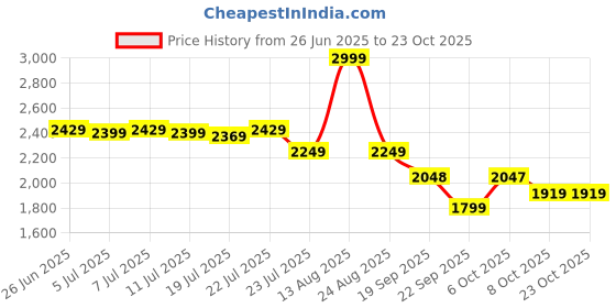 myntra.com U.S. Polo Assn. Denim Co. Men Classic Straight Fit Pleated Cargos Trousers u.s. polo assn. denim co. Price History Graph from 26 Jun 2025 to 23 Oct 2025