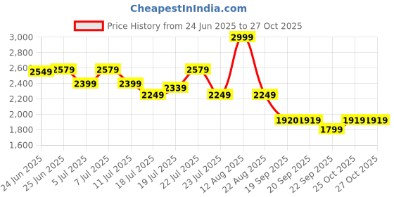myntra.com U.S. Polo Assn. Denim Co. Men Classic Straight Fit Pleated Cargos Trousers u.s. polo assn. denim co. Price History Graph from 24 Jun 2025 to 27 Oct 2025