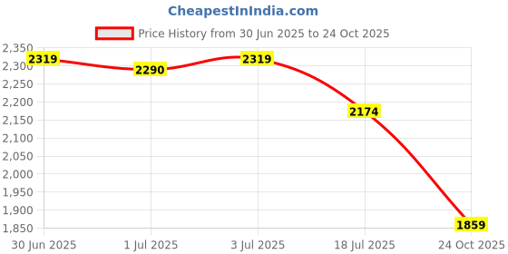 myntra.com U.S. Polo Assn. Denim Co. Men Classic Striped Casual Shirt u.s. polo assn. denim co. Price History Graph from 30 Jun 2025 to 24 Oct 2025