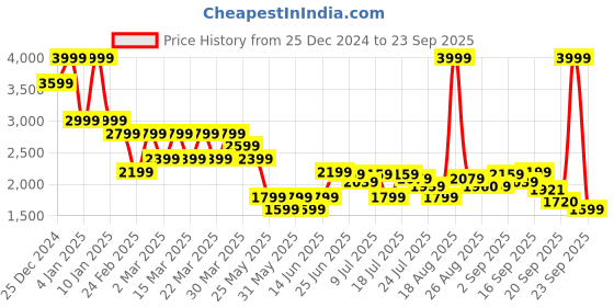 myntra.com U.S. Polo Assn. Denim Co. Men Classic Tapered Fit Clean Look Stretchable Jeans u.s. polo assn. denim co. Price History Graph from 25 Dec 2024 to 23 Sep 2025