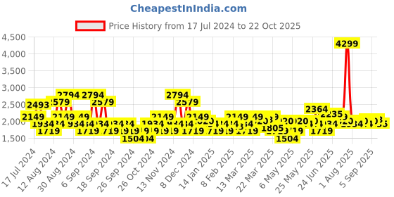 myntra.com U.S. Polo Assn. Denim Co. Men Clean Look Heavy Fade Stretchable Jeans u.s. polo assn. denim co. Price History Graph from 17 Jul 2024 to 22 Oct 2025