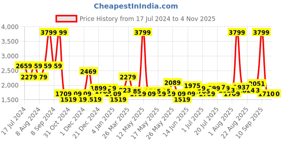 myntra.com U.S. Polo Assn. Denim Co. Men Clean Look Light Fade Stretchable Jeans u.s. polo assn. denim co. Price History Graph from 17 Jul 2024 to 3 Nov 2025