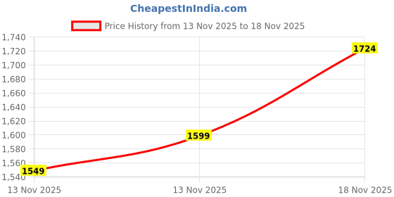 myntra.com U.S. Polo Assn. Denim Co. Men Cole Tapered Crop Fit Heavy Fade Stretchable Jeans u.s. polo assn. denim co. Price History Graph from 13 Nov 2025 to 18 Nov 2025