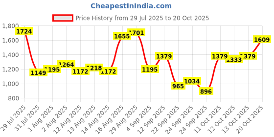 myntra.com U.S. Polo Assn. Denim Co. Men Cole Tapered Fit Mid-Rise Light Fade Stretchable Jeans u.s. polo assn. denim co. Price History Graph from 29 Jul 2025 to 20 Oct 2025