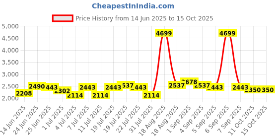 myntra.com U.S. Polo Assn. Denim Co. Men Colourblocked Front-Open Sweatshirt u.s. polo assn. denim co. Price History Graph from 14 Jun 2025 to 15 Oct 2025