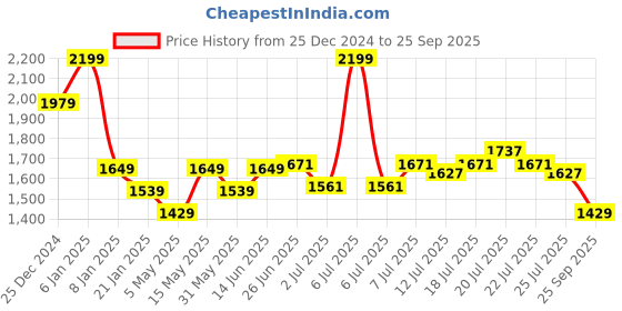 myntra.com U.S. Polo Assn. Denim Co. Men Colourblocked Polo Collar Cotton Slim Fit T-shirt u.s. polo assn. denim co. Price History Graph from 25 Dec 2024 to 25 Sep 2025
