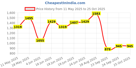 myntra.com U.S. Polo Assn. Denim Co. Men Colourblocked Polo Collar Pure Cotton Slim Fit T-shirt u.s. polo assn. denim co. Price History Graph from 11 May 2025 to 24 Oct 2025