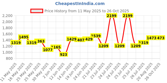 myntra.com U.S. Polo Assn. Denim Co. Men Colourblocked Polo Collar Pure Cotton Slim Fit T-shirt u.s. polo assn. denim co. Price History Graph from 11 May 2025 to 24 Oct 2025