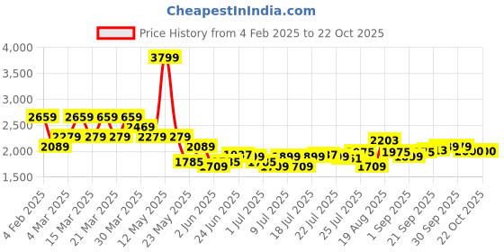 myntra.com U.S. Polo Assn. Denim Co. Men Colourblocked Sweatshirt u.s. polo assn. denim co. Price History Graph from 4 Feb 2025 to 22 Oct 2025