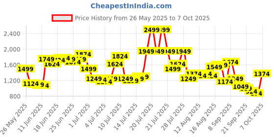 myntra.com U.S. Polo Assn. Denim Co. Men Connor Boot Cut Fit Light Fade Stretchable Jeans u.s. polo assn. denim co. Price History Graph from 26 May 2025 to 7 Oct 2025