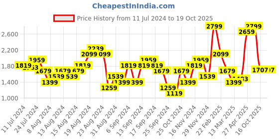 myntra.com U.S. Polo Assn. Denim Co. Men Connor Bootcut Light Fade Stretchable Jeans u.s. polo assn. denim co. Price History Graph from 11 Jul 2024 to 18 Oct 2025