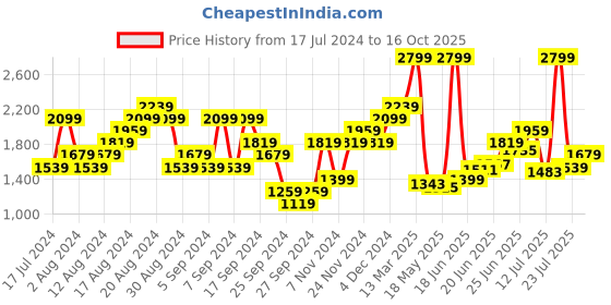 myntra.com U.S. Polo Assn. Denim Co. Men Connor Bootcut Light Fade Stretchable Jeans u.s. polo assn. denim co. Price History Graph from 17 Jul 2024 to 16 Oct 2025