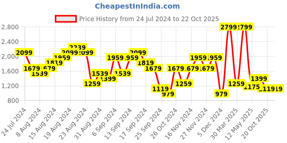 myntra.com U.S. Polo Assn. Denim Co. Men Connor Bootcut Light Fade Stretchable Jeans u.s. polo assn. denim co. Price History Graph from 24 Jul 2024 to 22 Oct 2025