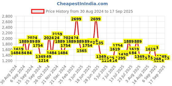 myntra.com U.S. Polo Assn. Denim Co. Men Connor Bootcut Light Fade Stretchable Jeans u.s. polo assn. denim co. Price History Graph from 30 Aug 2024 to 17 Sep 2025