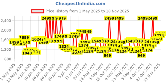 myntra.com U.S. Polo Assn. Denim Co. Men Connor Bootcut Light Fade Stretchable Jeans u.s. polo assn. denim co. Price History Graph from 1 May 2025 to 18 Nov 2025