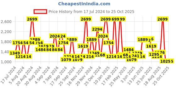 myntra.com U.S. Polo Assn. Denim Co. Men Connor Bootcut Mid-Rise Light Fade Stretchable Jeans u.s. polo assn. denim co. Price History Graph from 17 Jul 2024 to 24 Oct 2025