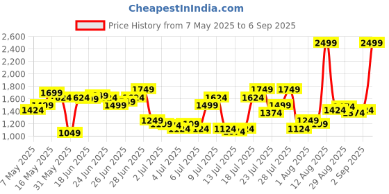 myntra.com U.S. Polo Assn. Denim Co. Men Connor Bootcut Mid-Rise Light Fade Stretchable Jeans u.s. polo assn. denim co. Price History Graph from 7 May 2025 to 6 Sep 2025