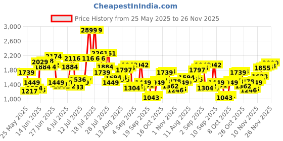 myntra.com U.S. Polo Assn. Denim Co. Men Connor Bootcut Mid-Rise Light Fade Stretchable Jeans u.s. polo assn. denim co. Price History Graph from 25 May 2025 to 26 Nov 2025