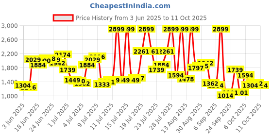 myntra.com U.S. Polo Assn. Denim Co. Men Connor Bootcut Mid-Rise Light Fade Stretchable Jeans u.s. polo assn. denim co. Price History Graph from 3 Jun 2025 to 4 Oct 2025