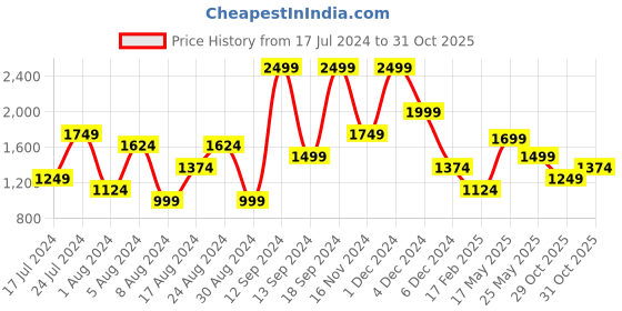myntra.com U.S. Polo Assn. Denim Co. Men Connor Bootcut Stretchable Jeans u.s. polo assn. denim co. Price History Graph from 17 Jul 2024 to 29 Oct 2025