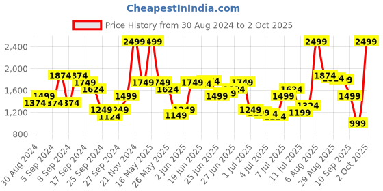 myntra.com U.S. Polo Assn. Denim Co. Men Connor Bootcut Stretchable Jeans u.s. polo assn. denim co. Price History Graph from 30 Aug 2024 to 2 Oct 2025