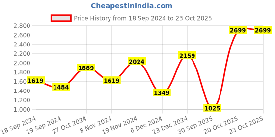 myntra.com U.S. Polo Assn. Denim Co. Men Connor Bootcut Stretchable Jeans u.s. polo assn. denim co. Price History Graph from 18 Sep 2024 to 22 Oct 2025