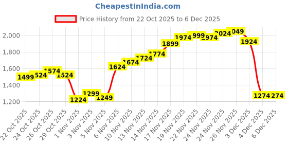 myntra.com U.S. Polo Assn. Denim Co. Men Connor Bootcut Stretchable Jeans u.s. polo assn. denim co. Price History Graph from 22 Oct 2025 to 3 Dec 2025