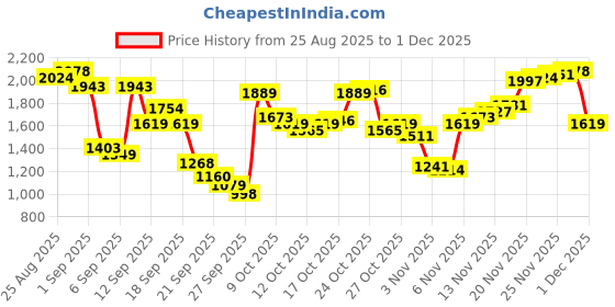 myntra.com U.S. Polo Assn. Denim Co. Men Connor Mid-Rise Light Fade Stretchable Bootcut Jeans u.s. polo assn. denim co. Price History Graph from 25 Aug 2025 to 1 Dec 2025
