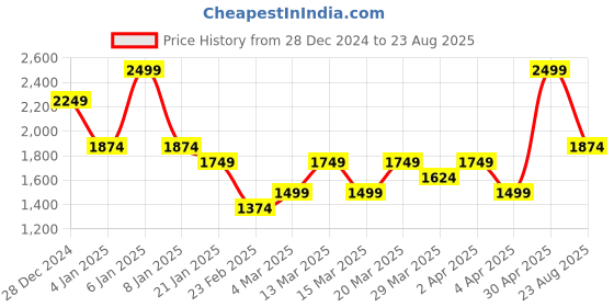 myntra.com U.S. Polo Assn. Denim Co. Men Conversational Printed Polo Collar Slim Fit T-shirt u.s. polo assn. denim co. Price History Graph from 28 Dec 2024 to 23 Aug 2025
