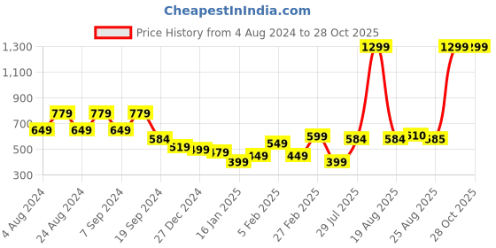 myntra.com U.S. Polo Assn. Denim Co. Men Coral Orange Muscle Fit Printed Round Neck Pure Cotton T-shirt u.s. polo assn. denim co. Price History Graph from 4 Aug 2024 to 27 Oct 2025