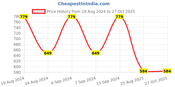 myntra.com U.S. Polo Assn. Denim Co. Men Coral Orange Printed   Round Neck Pure Cotton T-shirt u.s. polo assn. denim co. Price History Graph from 19 Aug 2024 to 27 Oct 2025