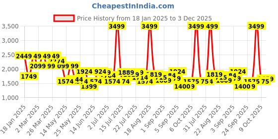 myntra.com U.S. Polo Assn. Denim Co. Men Cotton Justin Regular Fit Light Fade Stretchable Jeans u.s. polo assn. denim co. Price History Graph from 18 Jan 2025 to 3 Dec 2025