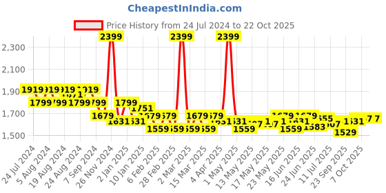 myntra.com U.S. Polo Assn. Denim Co. Men Cotton Roll-Up Sleeves Casual Shirt u.s. polo assn. denim co. Price History Graph from 24 Jul 2024 to 21 Oct 2025