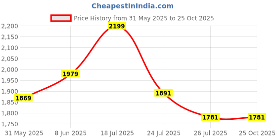 myntra.com U.S. Polo Assn. Denim Co. Men Graphic Printed Polo Collar Applique T-shirt u.s. polo assn. denim co. Price History Graph from 31 May 2025 to 25 Oct 2025