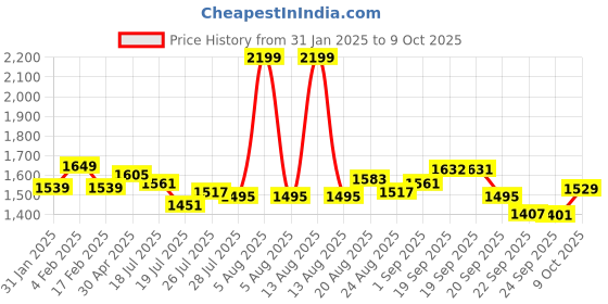 myntra.com U.S. Polo Assn. Denim Co. Men Graphic Printed Polo Collar Cotton Slim Fit T-Shirt u.s. polo assn. denim co. Price History Graph from 31 Jan 2025 to 9 Oct 2025