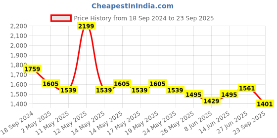 myntra.com U.S. Polo Assn. Denim Co. Men Graphic Printed Polo Collar Cotton Slim Fit T-Shirt u.s. polo assn. denim co. Price History Graph from 18 Sep 2024 to 23 Sep 2025