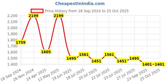 myntra.com U.S. Polo Assn. Denim Co. Men Graphic Printed Polo Collar Cotton Slim Fit T-Shirt u.s. polo assn. denim co. Price History Graph from 18 Sep 2024 to 24 Oct 2025