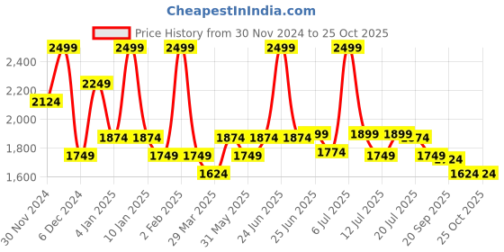 myntra.com U.S. Polo Assn. Denim Co. Men Graphic Printed Polo Collar Cotton Slim Fit T-shirt u.s. polo assn. denim co. Price History Graph from 30 Nov 2024 to 25 Oct 2025