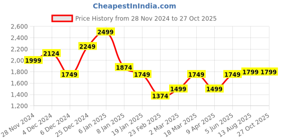 myntra.com U.S. Polo Assn. Denim Co. Men Graphic Printed Polo Collar Cotton Slim Fit T-shirt u.s. polo assn. denim co. Price History Graph from 28 Nov 2024 to 27 Oct 2025
