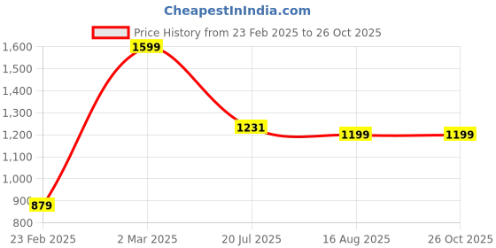 myntra.com U.S. Polo Assn. Denim Co. Men Graphic Printed Polo Collar Cotton Slim Fit T-shirt u.s. polo assn. denim co. Price History Graph from 23 Feb 2025 to 26 Oct 2025