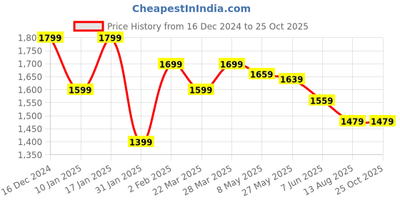 myntra.com U.S. Polo Assn. Denim Co. Men Graphic Printed Polo Collar Cotton Slim Fit T-shirt u.s. polo assn. denim co. Price History Graph from 16 Dec 2024 to 25 Oct 2025