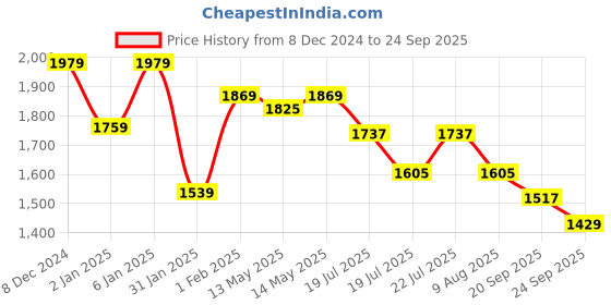 myntra.com U.S. Polo Assn. Denim Co. Men Graphic Printed Polo Collar Cotton Slim Fit T-shirt u.s. polo assn. denim co. Price History Graph from 8 Dec 2024 to 24 Sep 2025