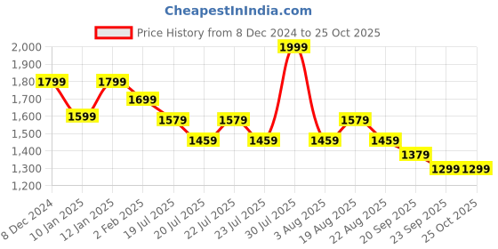 myntra.com U.S. Polo Assn. Denim Co. Men Graphic Printed Polo Collar Cotton Slim Fit T-shirt u.s. polo assn. denim co. Price History Graph from 8 Dec 2024 to 24 Oct 2025